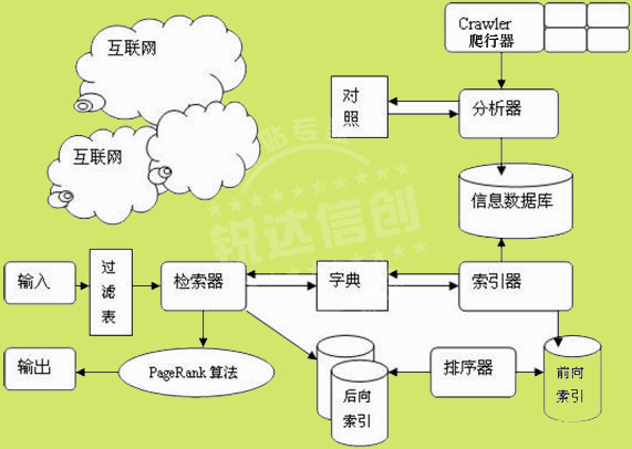 大型(行業(yè))搜索引擎定制開(kāi)發(fā)